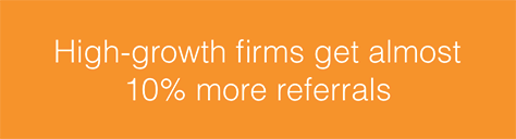 high-growth firms generate 10% more referrals