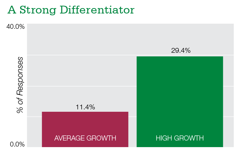 Bar chart titled A Strong Differentiator showing 11.4% response for average growth and 29.4% for high growth in terms of percentage of responses.