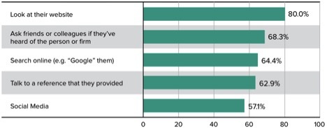 Horizontal bar chart showing how people research someone they might hire: 80% look at their website, 68.3% ask friends/colleagues, 64.4% search online, 62.9% talk to a reference, and 57.1% use social media.