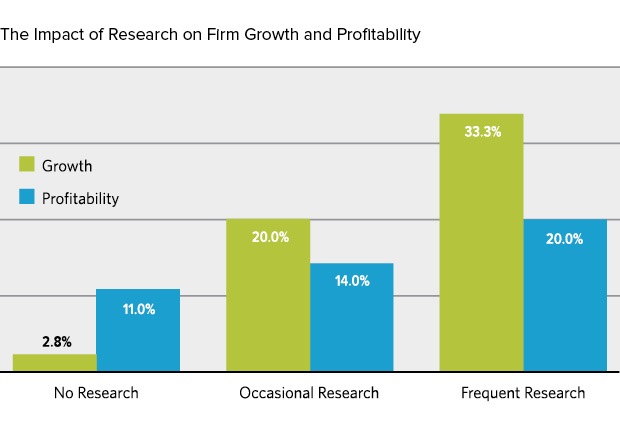 Impact of research on firm growth and profitability, Inside the Buyer's Brain