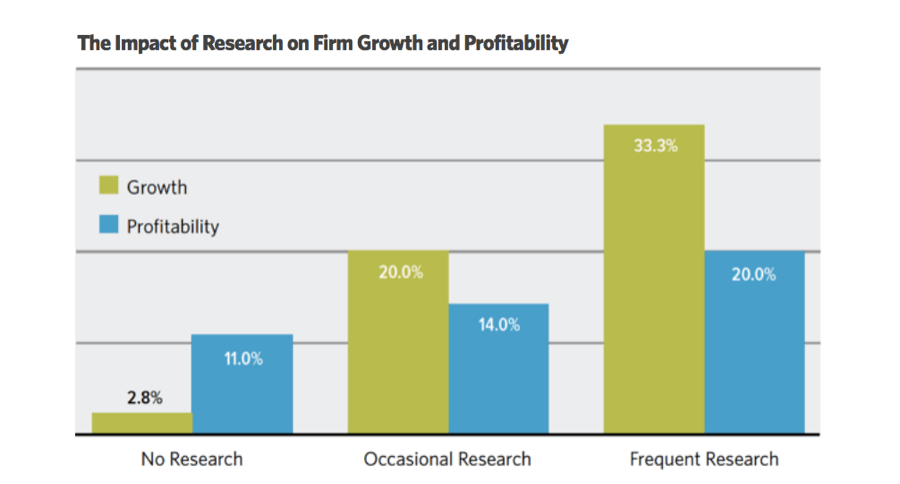 The Impact of Research on Firm Growth and Profitability