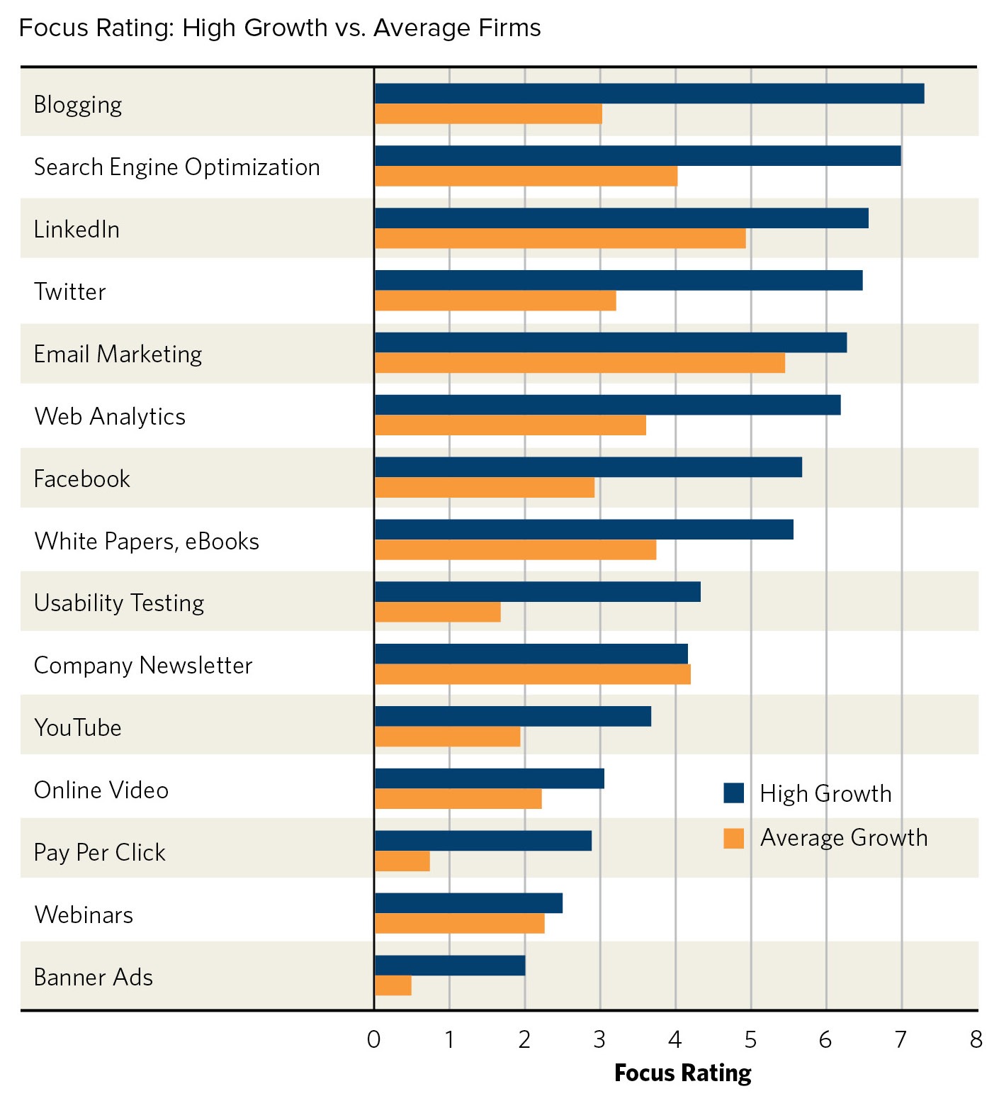 High Growth Firms Focus on Blogging