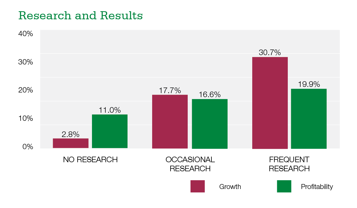 Bar chart titled Research and Results showing growth and profitability for No Research, Occasional Research, and Frequent Research. Growth and profitability increase with research frequency, peaking at 30.7% and 19.9% respectively.