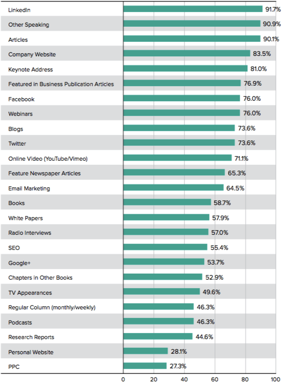 Bar chart ranking content channels used for promotion. LinkedIn leads at 91.7%, followed by Other Speaking (90.9%), Articles (90.2%), while PPC (27.3%) and Personal Website (28.1%) are the least used channels.