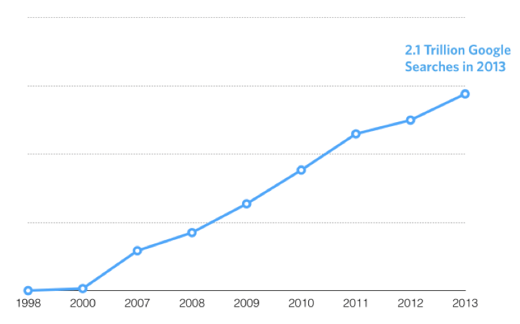 Line graph showing the steady increase in Google searches from 1998 to 2013, reaching 2.1 trillion searches in 2013. Each year is marked along the x-axis and search volume rises along the y-axis.