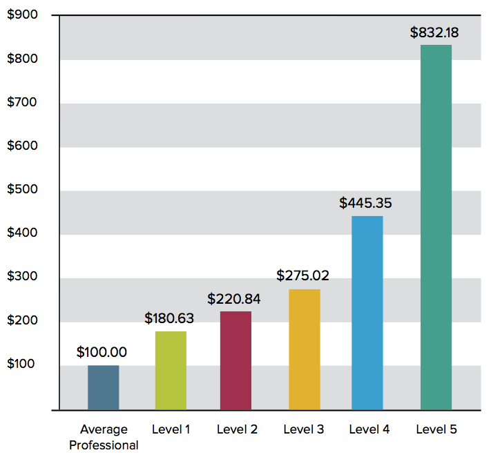 Bar chart comparing earnings: Average Professional ($100), Level 1 ($180.63), Level 2 ($220.84), Level 3 ($275.02), Level 4 ($445.35), and Level 5 ($832.18), with values increasing by level.