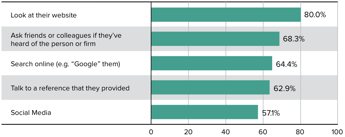 How Buyers Check Out AEC Firms