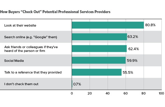 how buyers check out service providers, visible expert research