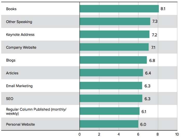 Bar chart showing average ratings for credibility-building activities: Books (8.1), Other Speaking (7.3), Keynote Address (7.2), Company Website (7.1), Blogs (6.8), Articles (6.4), Email Marketing (6.3), SEO (6.3), Regular Column (6.1), Personal Website (6.0).
