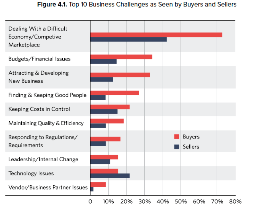 Top 10 Buyers and Sellers Challenges