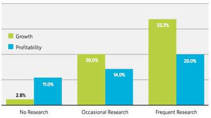 Bar chart showing growth and profitability by research frequency: No Research (Growth 2.8%, Profitability 11%), Occasional Research (Growth 20%, Profitability 14%), Frequent Research (Growth 33.3%, Profitability 20%).