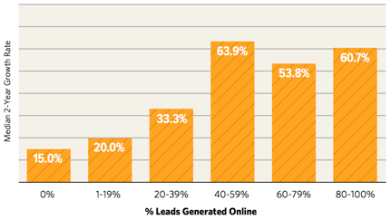 Bar graph showing median 2-year growth rate by percentage of leads generated online: 0% (15%), 1-19% (20%), 20-39% (33.3%), 40-59% (63.9%), 60-79% (53.8%), 80-100% (60.7%).