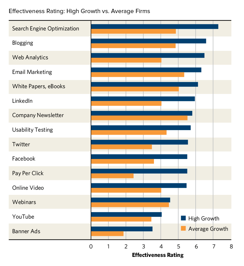 Bar chart comparing effectiveness ratings of marketing tools for high growth vs. average firms. High growth firms rate SEO, blogging, web analytics, and email marketing notably higher than average firms.
