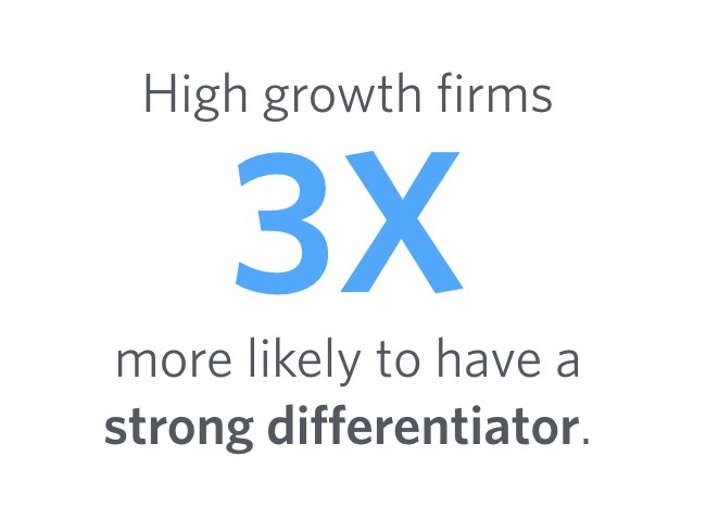Text graphic stating: “High growth firms 3X more likely to have a strong differentiator.” The figure “3X” is in large blue font; other text is in gray and black.