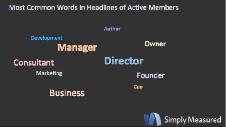 LinkedIn Marketing Metrics for Headlines