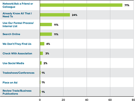 Bar chart showing how people seek information: 71% network or ask colleagues, 24% already know, 11% use internal lists or search online, 4% rely on others, 3% check associations, others use ads, tradeshows, or publications.