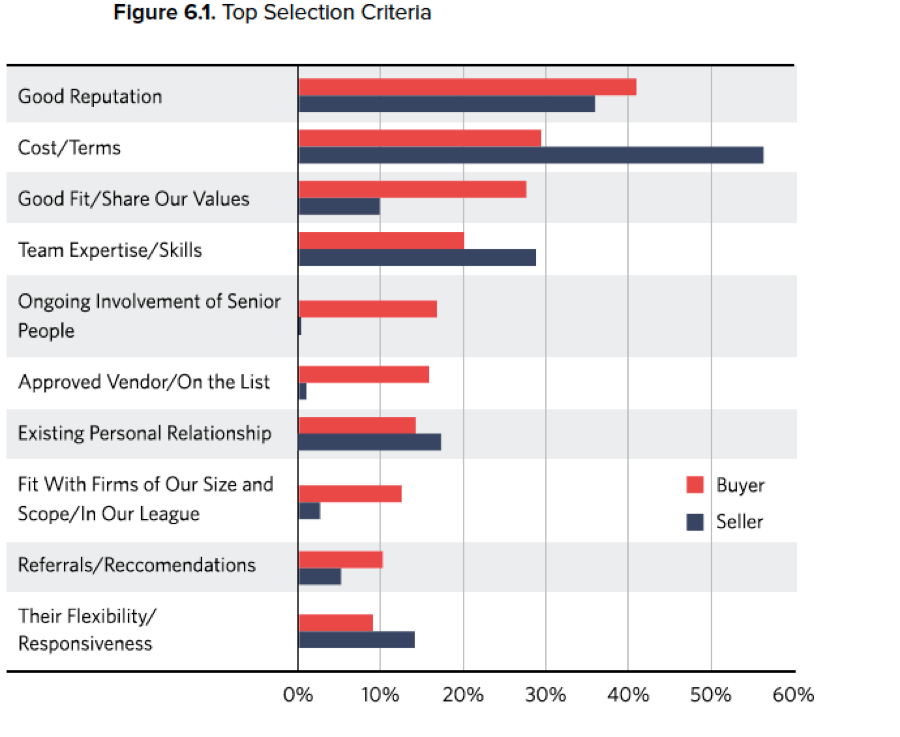 Top selection criteria for aec buyers