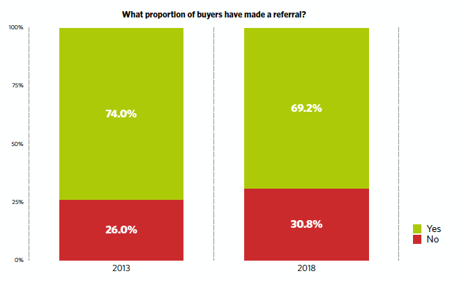 Bar chart comparing buyer referrals in 2013 and 2018: In 2013, 74% made referrals (green) and 26% did not (red). In 2018, 69.2% made referrals and 30.8% did not.