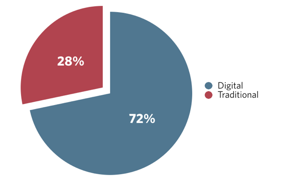 A pie chart showing 72% in blue for Digital and 28% in red for Traditional. The Digital section is larger, and the Traditional section is pulled out slightly from the rest of the chart.