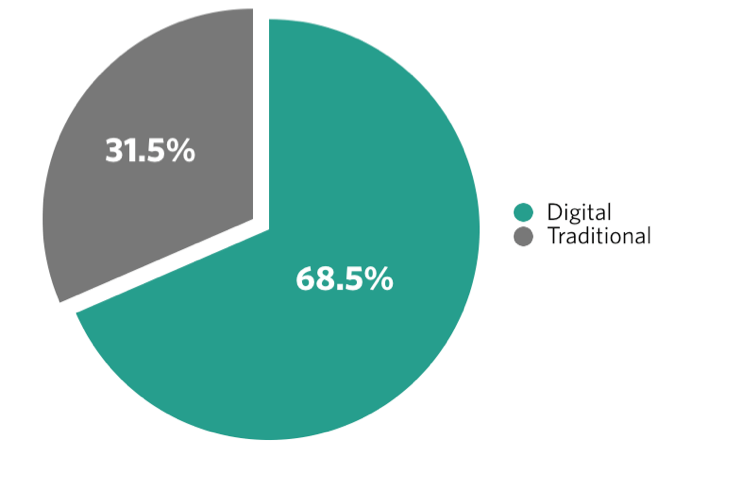 A pie chart showing 68.5% for Digital (teal) and 31.5% for Traditional (gray), with a legend indicating which color represents each category.