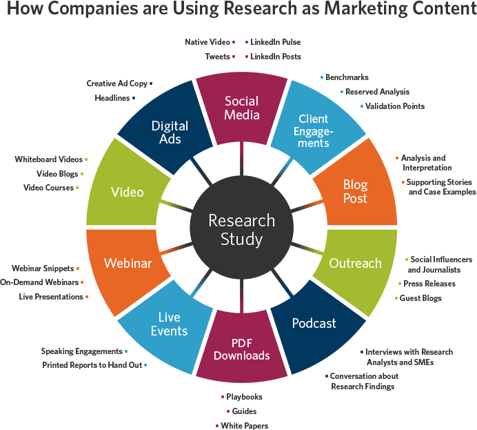 Examples of Research as Content