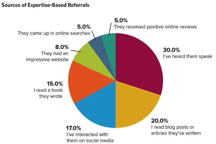 How to Get Referrals: 5 Proven Strategies for Professional Services Firms | Social Media Today