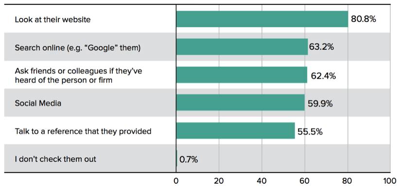 How Clients “Check Out” Experts