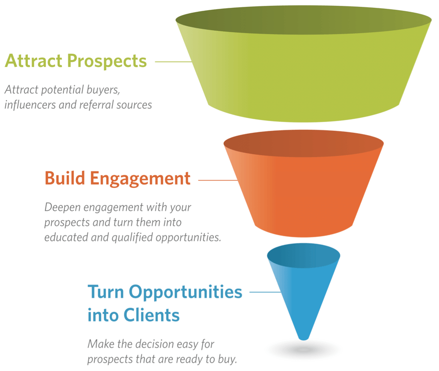 A three-stage sales funnel diagram: green top layer labeled Attract Prospects, orange middle Build Engagement, and blue bottom Turn Opportunities into Clients, each with brief descriptive text underneath.