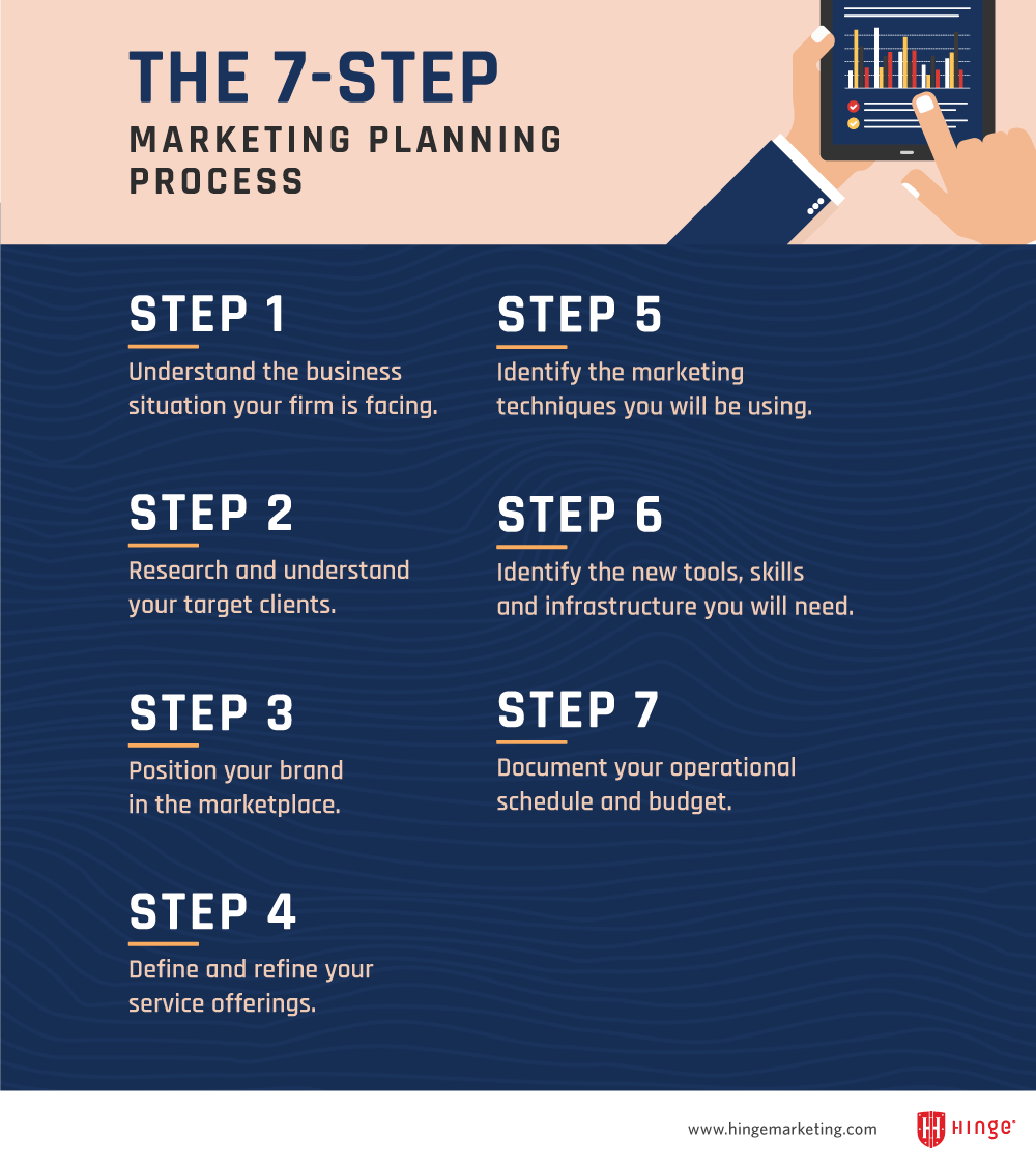Infographic titled The 7-Step Marketing Planning Process showing steps: understand business situation, research target clients, position brand, refine offerings, identify techniques, identify tools, and document schedule/budget.